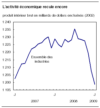  L'activité économique recule encore