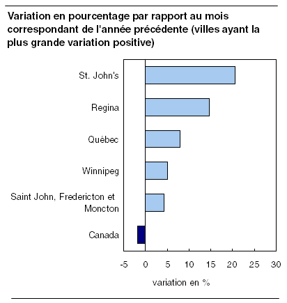  Variation en pourcentage par rapport au mois correspondant de l'année précédente (villes ayant la plus grande variation positive)