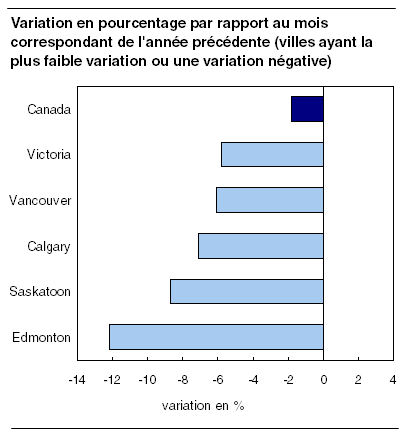 Variation en pourcentage par rapport au mois correspondant de l'année précédente (villes ayant la plus faible variation ou une variation négative)