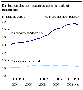  Diminution des composantes commerciale et industrielle 