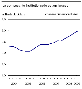  La composante institutionnelle est en hausse