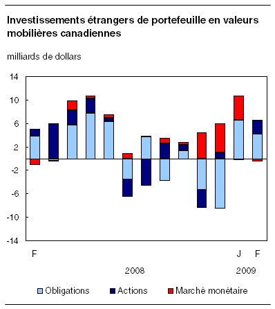  Investissements étrangers de portefeuille en valeurs mobilières canadiennes