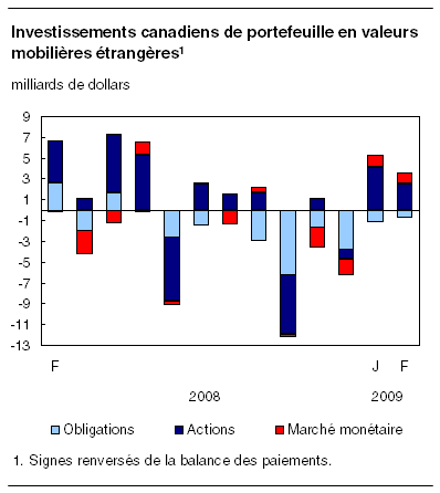  Investissements canadiens de portefeuille en valeurs mobilières étrangères