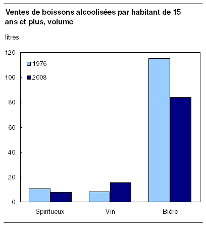  Ventes de boissons alcoolisées par habitant de 15 ans et plus, volume