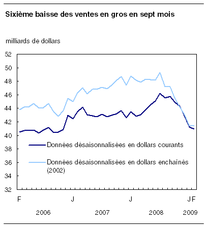  Sixième baisse des ventes en gros en sept mois