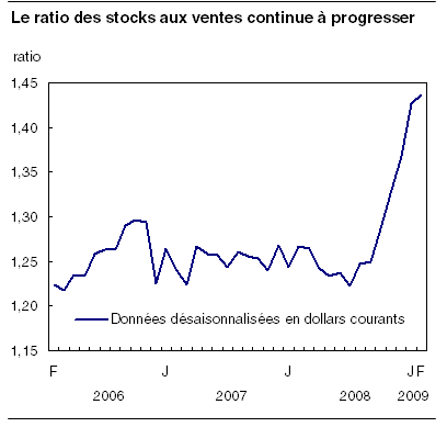  Le ratio des stocks aux ventes continue à progresser