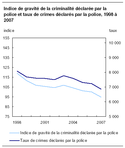  Indice de gravité de la criminalité déclarée par la police et taux de crimes déclarés par la police, 1998 à 2007 