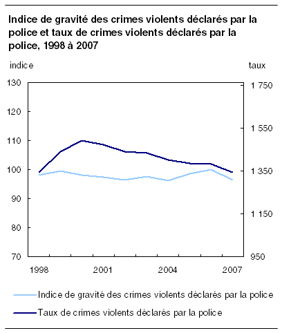  Indice de gravité des crimes violents déclarés par la police et taux de crimes violents déclarés par la police, 1998 à 2007 