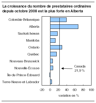  La croissance du nombre de prestataires ordinaires depuis octobre 2008 est la plus forte en Alberta