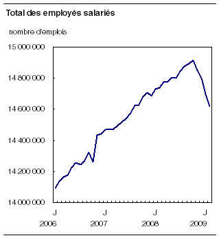  Total des employés salariés