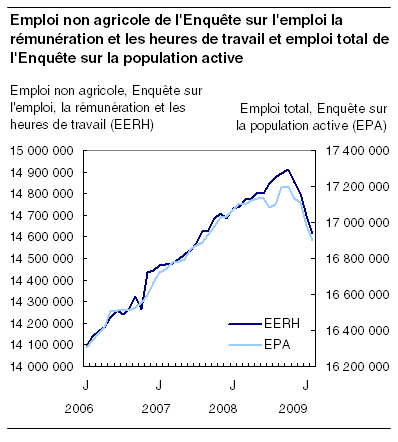  Emploi non agricole de l'Enquête sur l'emploi la rémunération et les heures de travail et emploi total de l'Enquête sur la population active