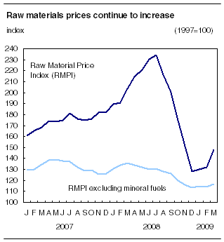 Prices for industrial goods increase