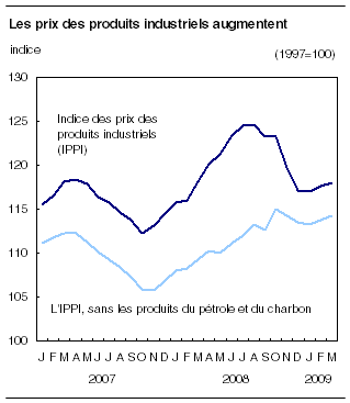  Les prix des produits industriels augmentent