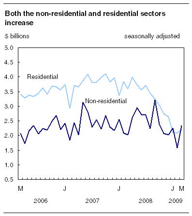 Both the non-residential and the residential sectors increase