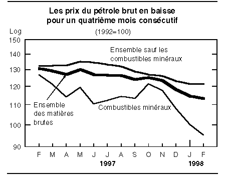 Graphique: Les prix du pétrole brut en baisse pour un quatrième mois consécutif