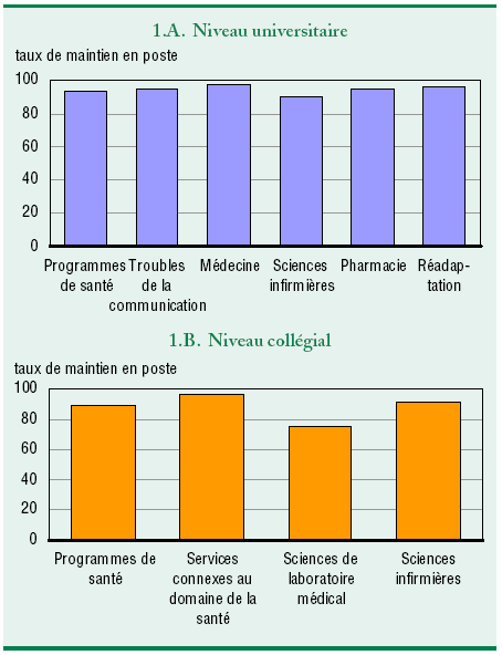 Graphique 1.A et 1.B Taux lev de maintien en poste dans les professions de la sant chez les diplms en sant entre 2002 et 2005