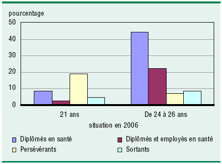 Graphique 4 De l'aspiration  une profession de la sant vers d'ventuelles tudes postsecondaires et une carrire dans ce domaine six ans plus tard