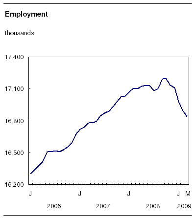 Employment