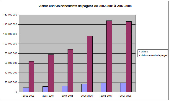 image : Les visites et les pages vues