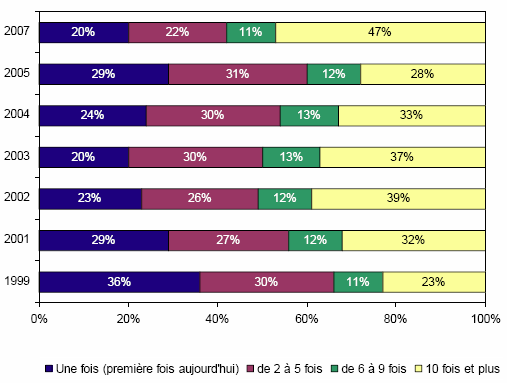 Fréquence des visites sur le site Web au cours des six mois précédents