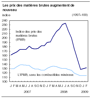  Les prix des matières brutes augmentent de nouveau 