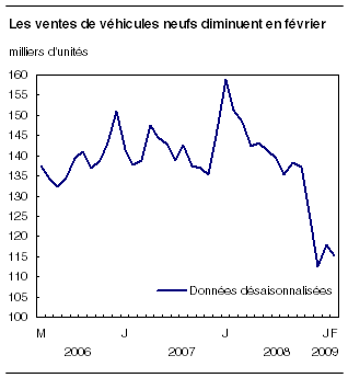  Les ventes de véhicules neufs diminuent en février