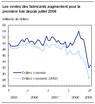  Les ventes des fabricants augmentent pour la première fois depuis juillet 2008 