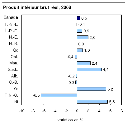  Produit intérieur brut réel, 2008 