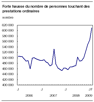  Forte hausse du nombre de personnes touchant des prestations ordinaires