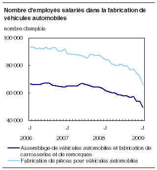  Nombre d'employés salariés dans la fabrication de véhicules automobiles