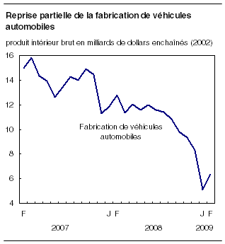  Reprise partielle de la fabrication de véhicules automobiles 