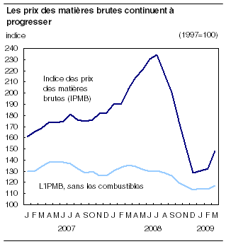  Les prix des matières brutes continuent à progresser 