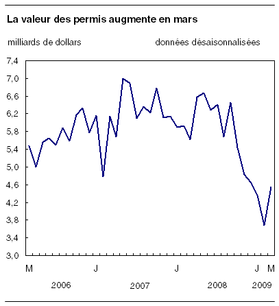  La valeur des permis augmente en mars