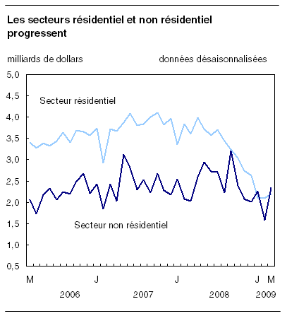  Les secteurs résidentiel et non résidentiel progressent 