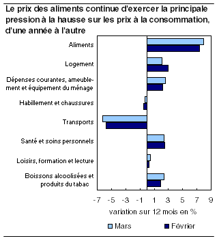  Le prix des aliments continue d'exercer la principale pression à la hausse sur les prix à la consommation, d'une année à l'autre