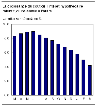  La croissance du coût de l'intérêt hypothécaire ralentit, d'une année à l'autre 