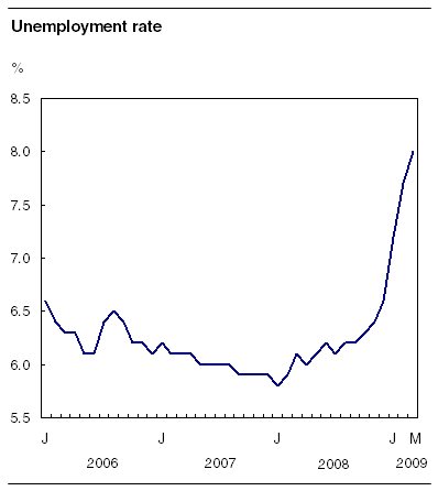 Unemployment rate