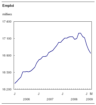  Emploi