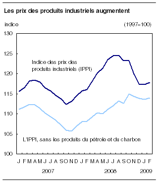  Les prix des produits industriels augmentent 