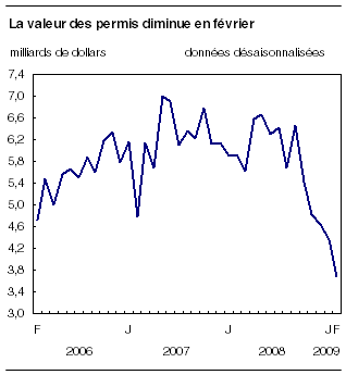  La valeur des permis diminue en février 