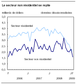  Le secteur non résidentiel se replie 