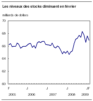  Les niveaux des stocks diminuent en février 