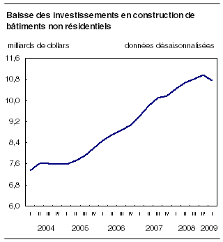  Baisse des investissements en construction de bâtiments non résidentiels 