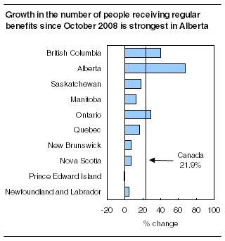 Growth in the number of people receiving regular benefits since October 2008 is strongest in Alberta