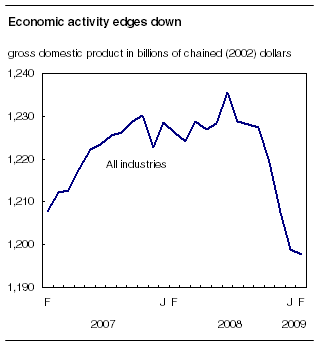 Economic activity edges down