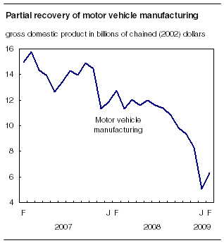 Partial recovery of motor vehicle manufacturing