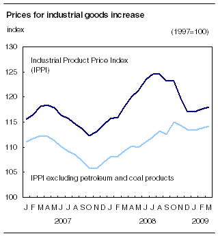 Prices for industrial goods increase