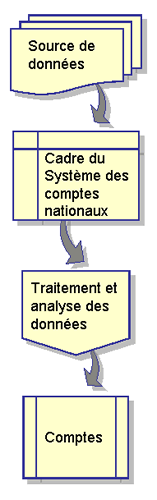 Une représentation schématique du Système des comptes économiques