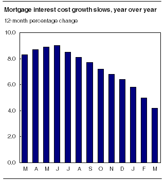 Mortgage interest cost growth slows, year over year