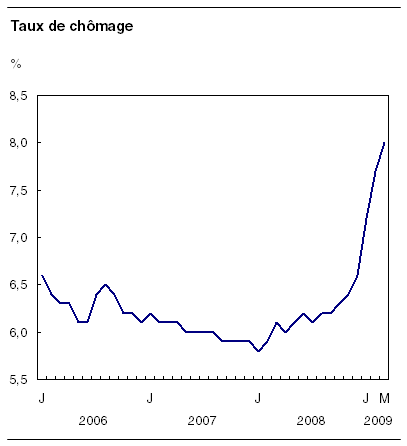  Taux de chômage